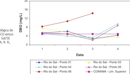 Gráfico 06 – Demanda Biológica de Oxigênio (DBO) versus Data - Rio do Sal/SE Fonte: SOUZA, R