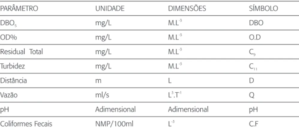Tabela 02 - Listagem de Parâmetros com seus Símbolos e Dimensões Fundamentais Fonte: SOUZA, R