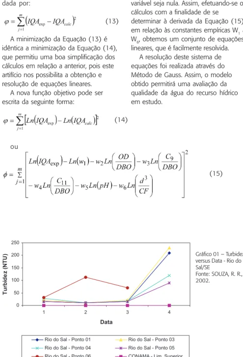 Gráfico 01 – Turbidez versus Data - Rio do Sal/SE
