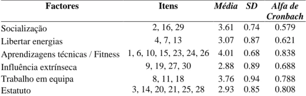 Tabela 2 - Identificação dos fatores, itens que os constituem, média,  desvio-padrão e alpha de Cronbach 