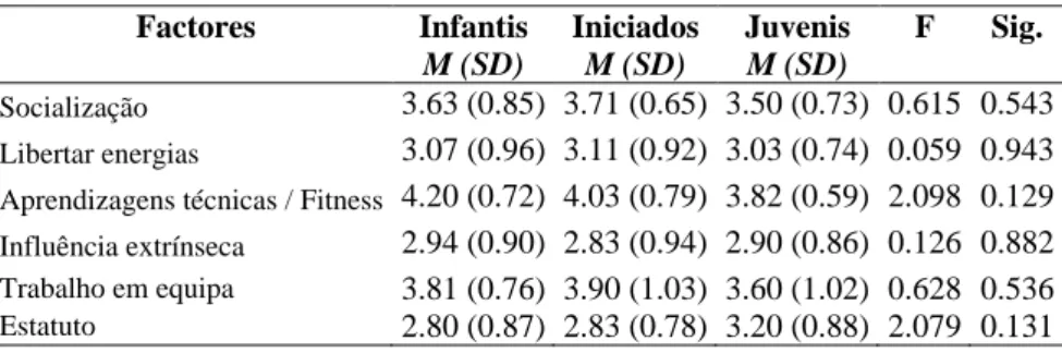 Tabela 3 - Valores médios e diferenças nos fatores com a idade  Factores Infantis  M (SD)  Iniciados M (SD)  Juvenis M (SD)  F  Sig