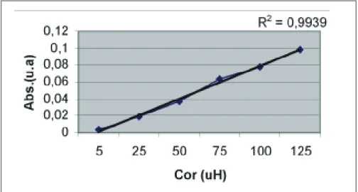 Figura 1: Curva de calibração de cor das substâncias húmicas.
