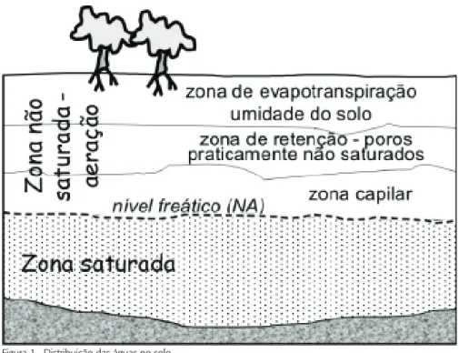 Figura 1 - Distribuição das águas no solo.
