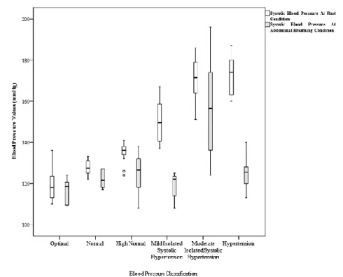 Figure 1. Box plot of diastolic blood pressure, for both conditions (at  rest  -  white,  abdominal  breathing  -  grey),  per  group  (Mancia  et  al.,  2007)