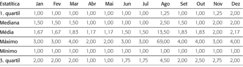 Tabela 8: Dados Estatísticos referentes à DBO do posto da CETESB JA-2800