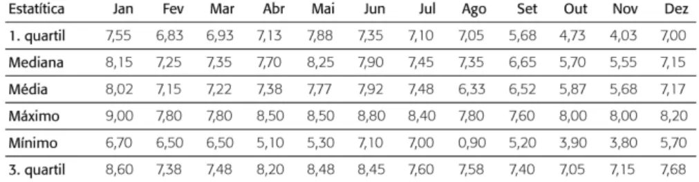 Tabela 10: Dados Estatísticos referentes ao OD do posto da CETESB JA-2800