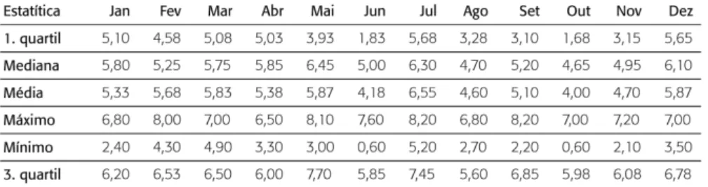 Tabela 14: Dados Estatísticos referentes ao OD do posto da CETESB PI-2800