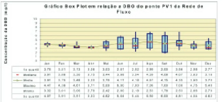 Figura 6: Gráfico Box Plot para os resultados de DBO fornecidos pelo AcquaNet
