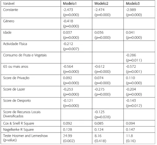 Tabela III. Resultados da regressão logística (apenas com as variáveis significativas)