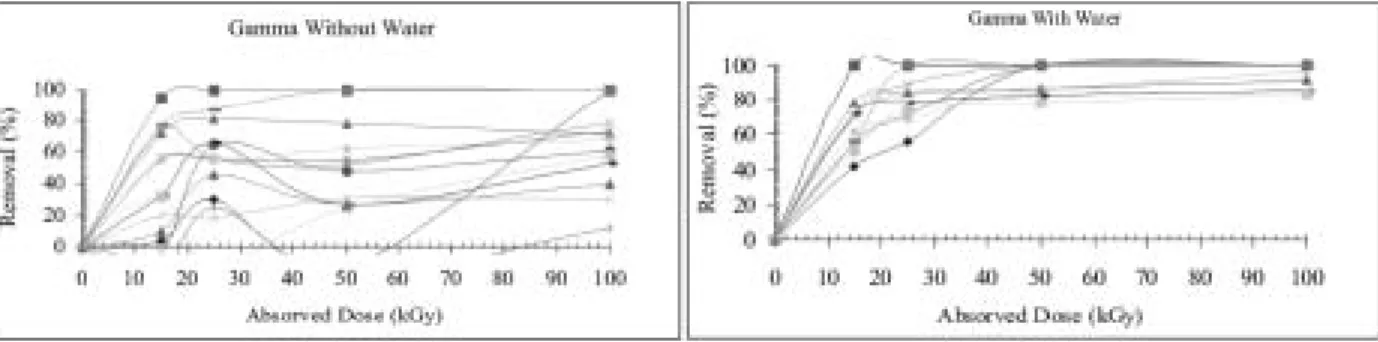 Figure 3 - Pesticides removal in packaging with and without water, in different absorbed doses, using electron beam accelerator and gamma rays.