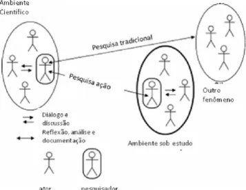 Figura 1: PAR - Pesquisa-ação Participativa. Fonte: Traduzido de Ottosson (2003) A técnica utilizada dentro da