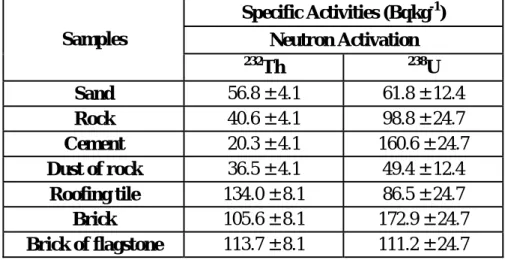 Table 1. Specific Activities of  232Th and 238U in the construction material of  RMBH