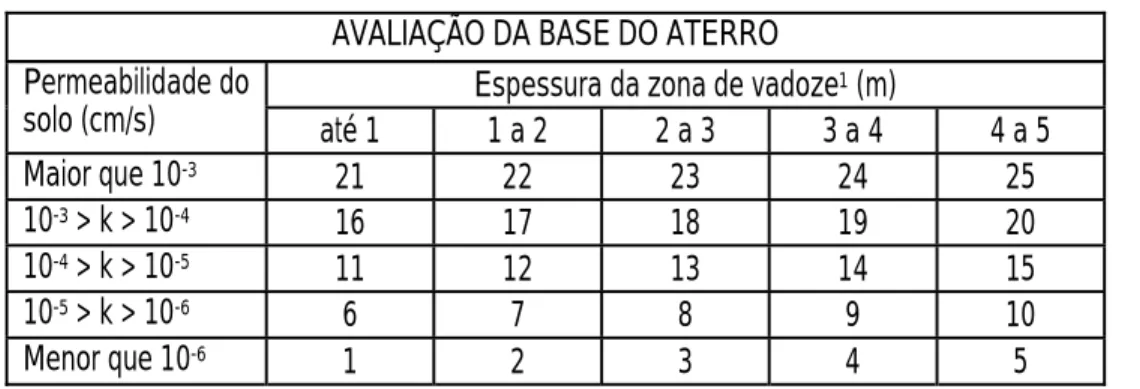Tabela 2: Matriz de Avaliação da base do aterro