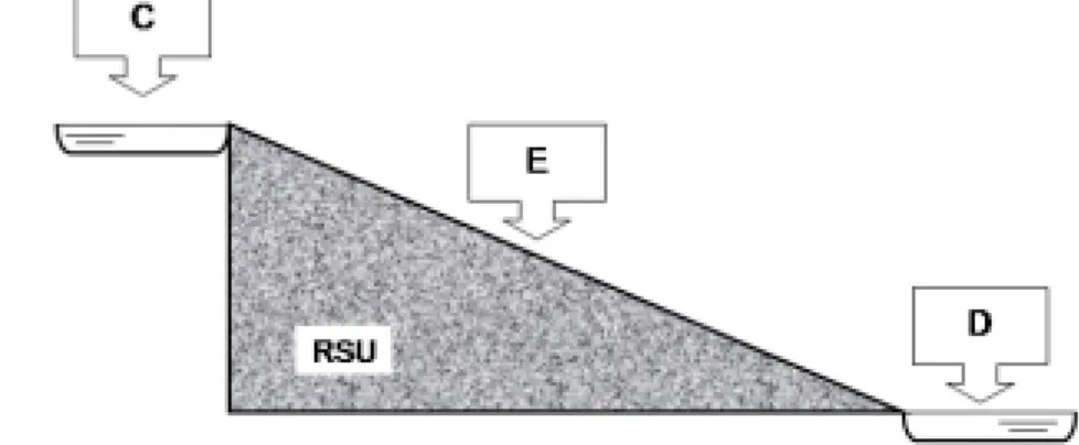 Figura 2: Esquema das alternativas da categoria região inundávelocorre a jusante do aterro, o local alagado