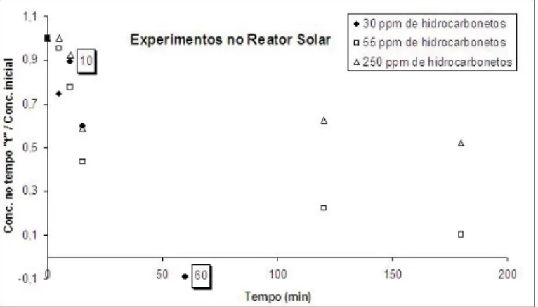 Figura 3 - Resultados experimentais de fotodegradação (variação da concentração) dos hidrocarbonetos presentes na solução modelo.