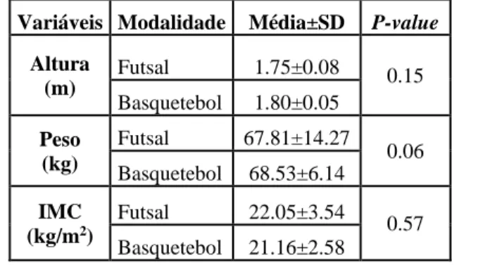Tabela 1. Apresentação das características antropométricas da equi- equi-pa de Futsal e da equiequi-pa de Basquetebol 