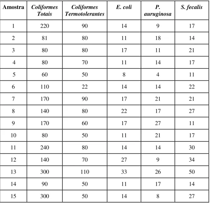 Tabela 1 - Ocorrência de Coliformes totais, Coliformes termotolerantes, E. coli, P. auruginosa e S