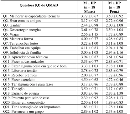 Tabela 2. Análise descritiva e comparativa das variáveis do QMAD 