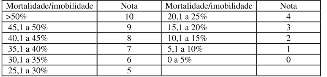 Tabela 5 - Parâmetros estabelecidos para mortalidade/imobilidade de Daphnia magnaEfeito da água de irrigação do arroz