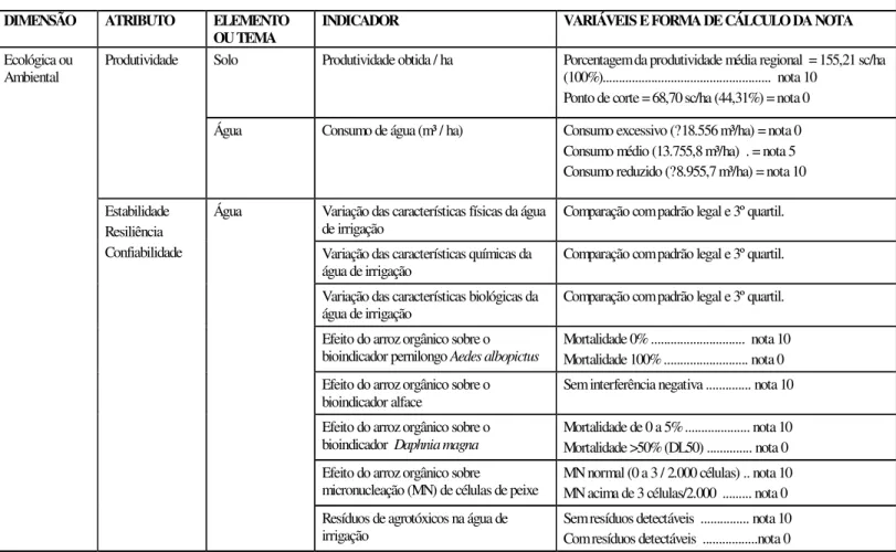 Tabela 14 - Dimensão, Atributos, Elementos sob análise, Indicadores, Variáveis, modo de cálculo (Dimensão ambiental )  DIMENSÃO  ATRIBUTO  ELEMENTO 