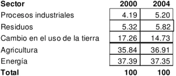 Cuadro 1 - Participación (%) de sectores en las emisio-nes totales de gases de efecto invernadero -GEI- antropógenas (CO 2e ) Colombia Fuente: Ideam (2008).