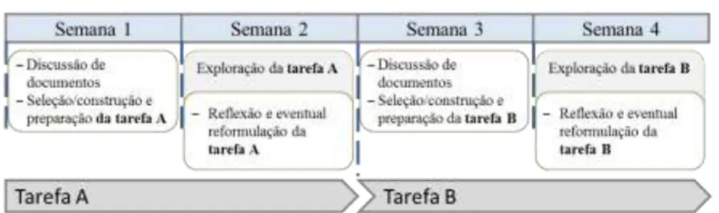 Figura 2 - Esquema que ilustra a dinâmica prevista para o projeto, simulada para  um mês