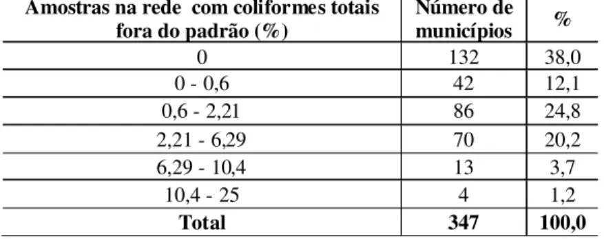 Tabela 9 - Percentual de amostras de água na rede de distribuição  com coliformes totais fora do padrão