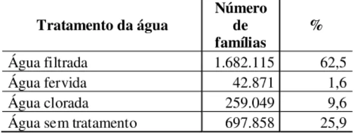 Tabela 12 - Tratamento da Água pelas Famílias da Bahia Cadastradas no SIAB.