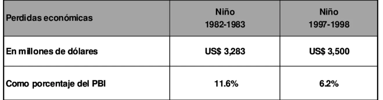 Tabla 1  - Perdidas Económicas por el Fenómeno del Niño en el Perú, 1982-83 y 1997-98