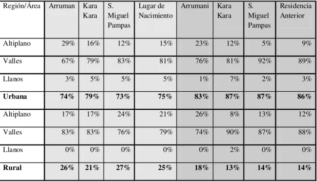 Cuadro 3 - Población distribuida por Lugar de nacimiento y Residencia anterior, según sindicato