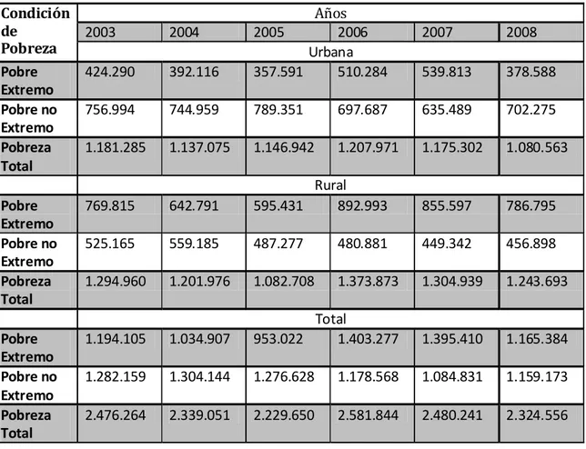 Tabla 1 - Evolución de la Población Pobre en el Paraguay durante el periodo 2003-2008