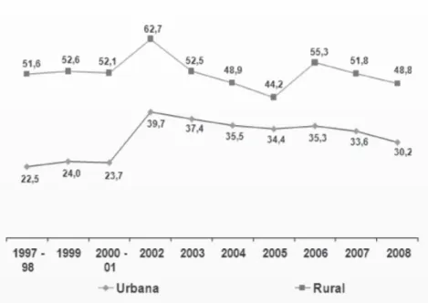 Figura 2: Paraguay Pobreza y Desigualdad de Ingresos a Nivel Distrital Fuente: Robles M, Santander H, 2004.