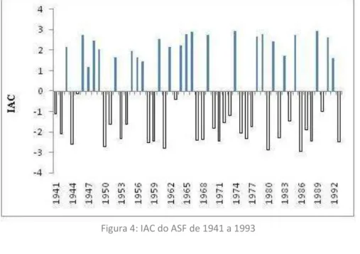Figura 4: IAC do ASF de 1941 a 1993 