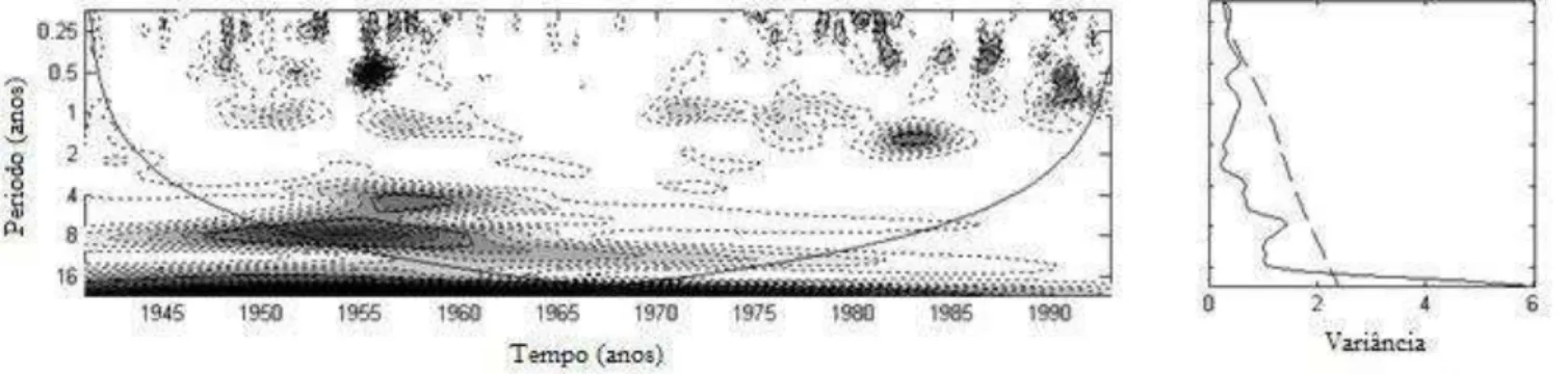 Figura 6: a) Espectro de Potência da Ondeleta para precipitação do ASF durante 1941 a 1993