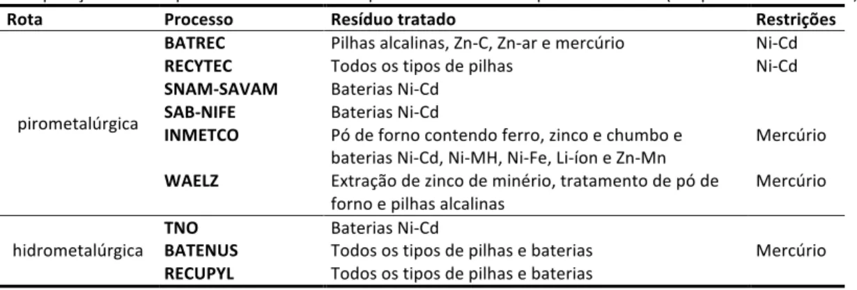 Tabela   5:   Comparação   entre   os   processos   desenvolvidos   para   o   tratamento   de   pilhas   e   baterias   (Adaptado   de   Mantuano,   2005)