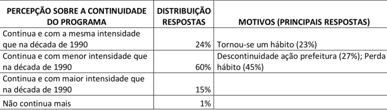 Tabela 2 –  Importância de programas como “lixo que não é lixo” e percepção sobre  importância dos governos municipais 