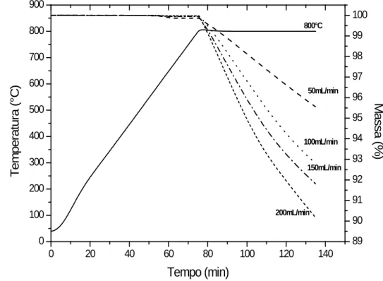 Figura 2: Curvas de análise termogravimétrica com isoterma de 800 °C, durante 1h em diferentes  fluxos.