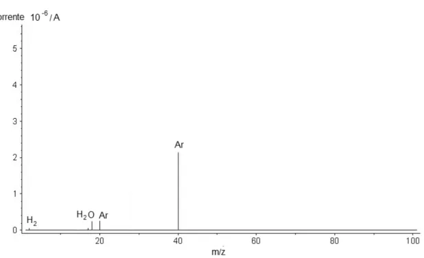 Figura 4: Espectro de massa das espécies da redução no fluxo de 50 ml/min 