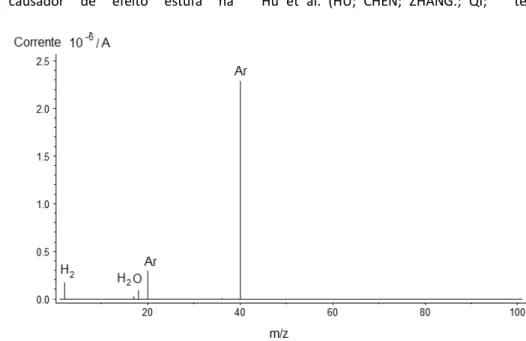 Figura 6: Espectro de massa das espécies da redução no fluxo de 200 ml/min. 