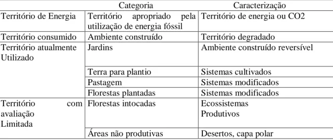 Tabela 1: Categorias de Território. 