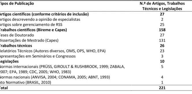 Tabela 1 - Resultados da Pesquisa Bibliográfica sobre o Tema Frações Infectantes dos Resíduos de Serviços  de Saúde, no período de 1986 a 2010 