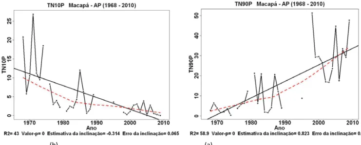 Figura 4. Comportamento temporal dos índices climáticos para o período de 1968 a 2010 em Macapá - AP: 