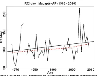 Figura 7. Comportamento temporal do índice climático RX1day  (quantidade máxima de precipitação em um dia) observado no  período de 1968 a 2010 em Macapá – AP.