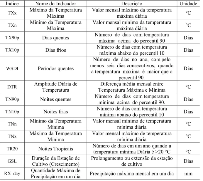 Tabela 1: Índices climáticos utilizados com suas respectivas definições e unidades. 