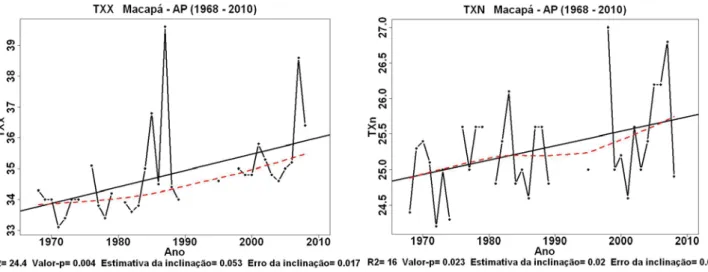 Figura 1. Comportamento temporal dos índices climáticos para o período de 1968 a 2010 em Macapá - AP:  