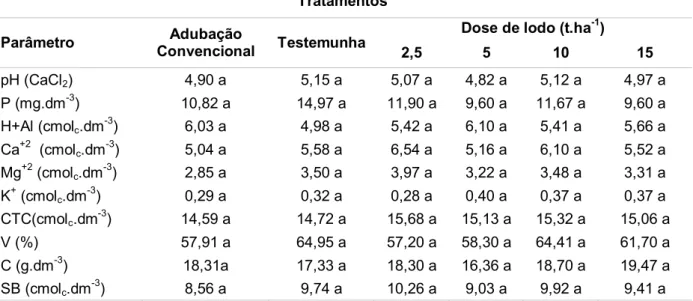 Tabela 3 – Valores médios de atributos químicos do solo (Latossolo Vermelho Distroférrico típico), nos  diferentes tratamentos, após a colheita do milho