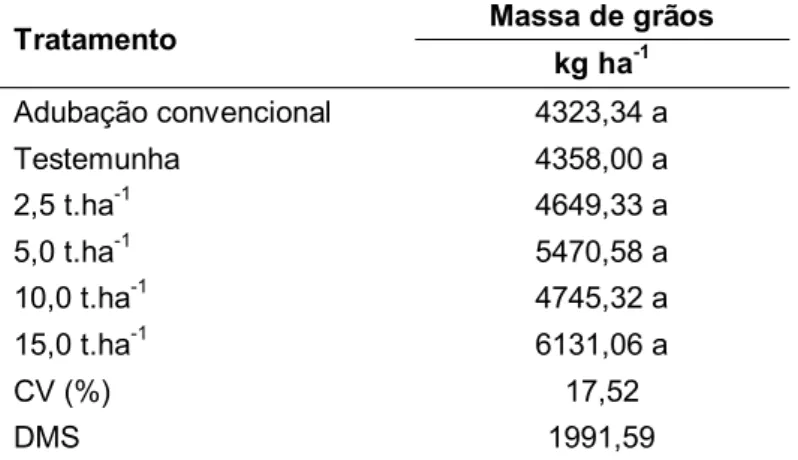 Tabela 5 - Produtividades médias do milho em Latossolo Vermelho Distroférrico típico, considerando os  tratamentos aplicados