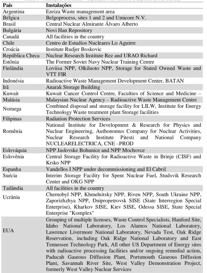 Tabela 5 - Instalações analisadas – deposição intermediária (Adaptado de IAEA, 2011). 