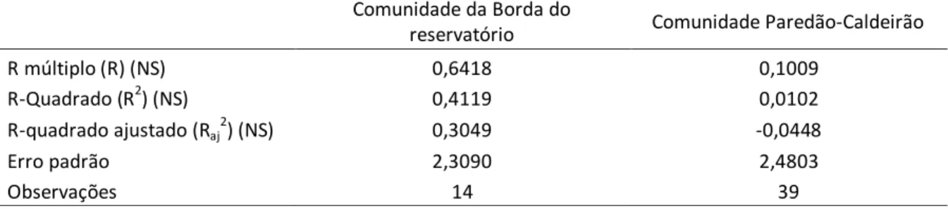 Tabela 11 Taxas das variáveis independentes NCR e QCR para a borda do reservatório e Paredão- Caldeirão