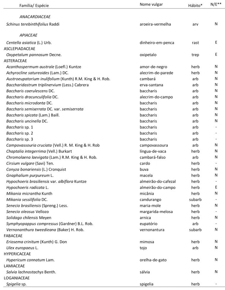 Tabela 1a  –  Lista  das espécies coletadas no levantamento florístico, com suas respectivas famílias, nomes vulgares e  hábitos – Anacardiaceae até Loganiaceae